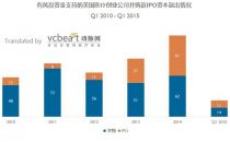 更多IPO和并购，医疗创业风投退出大幅增长