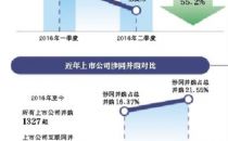 近四成涉“互联网+”上市公司业绩下滑
