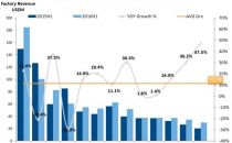 IDC：2016年上半年宏杉科技同比增长47.3% 中国TOP10数据存储厂商增速第一