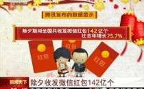 除夕微信收发红包142亿个 同比去年增长75.7%
