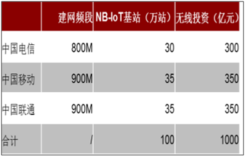 三大运营商 3G-5G 投资额