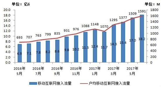 网络接入流量
