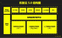 机智云发布机智云5.0 实现物联网应用协同开发