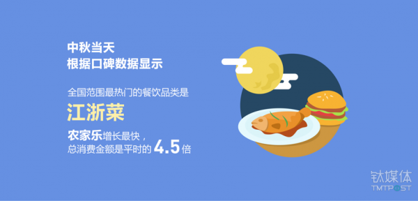 根据口碑数据显示，中秋节当天国内最热门的餐饮消费为“江浙菜”。