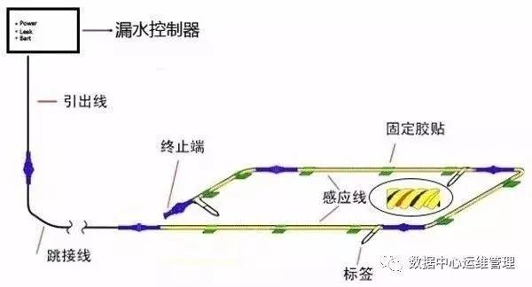 机房漏水的处理2
