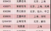 阿里腾讯拿到云服务及CDN牌照 这些新三板公司“落榜”