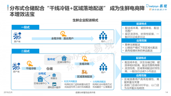 2018中国生鲜电商行业年度综合分析14