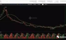 OKex、火币等被指交易量造假，虚假交易额高达30亿美元