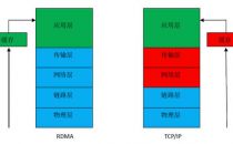 高性能数据中心网络必备技术——RDMA