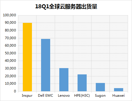 Gartner：浪潮多节点云服务器蝉联全球第一 1