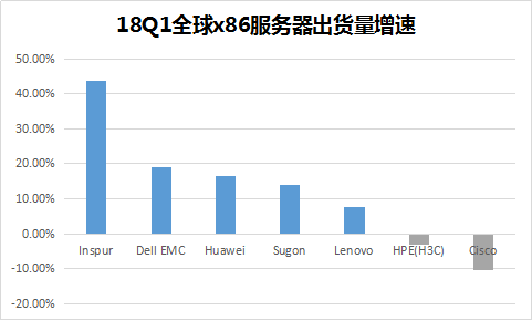 Gartner：浪潮多节点云服务器蝉联全球第一 2
