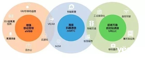 5G三大特性