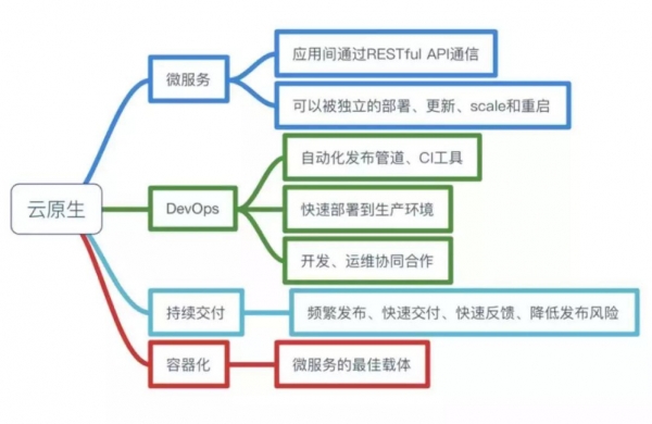 直击痛点！“云原生”应用助力云渲染行业发展 