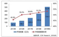 2018年公有云市场极速激增 IaaS市场保持强劲增长