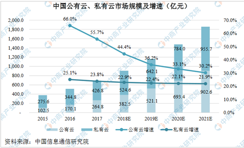 2019中国云计算产业市场现状及三大优势分析