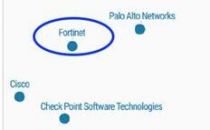 Fortinet再获2019年Gartner网络防火墙领导者位置