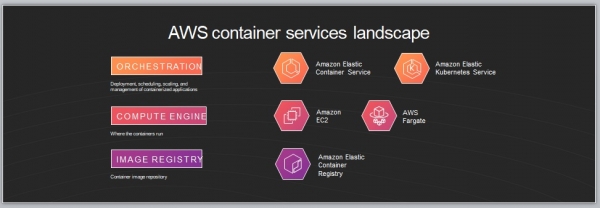 AWS Fargate先落地，EKS也即将落地中国
