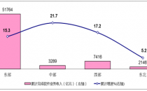 工信部：1-11月完成软件业务收入64616亿元 同比增长15.5%