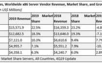 Gartner 2019 x86服务器市场数据  浪潮服务器全球占比超10%