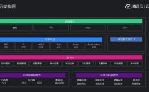 效率提升70%、一次开发搞定多端，云开发全面升级
