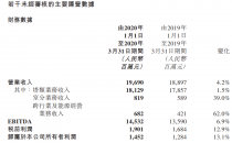 中国铁塔一季度实现营收196.90亿元，同比增4.2%