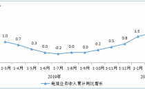 工信部：一季度电信业务收入3383亿元，同比增长1.8%