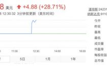 金山云纳斯达克开盘首日暴涨近30%