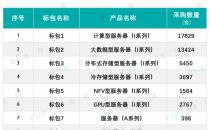 中国电信培育自主可控产业链：大手笔集采国产CPU服务器