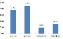 IDC:未来5年AI复合增长达39%,微美全息有望成为5G全息AI引导者