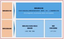 国内视频云市场前景广阔，腾讯云市场份额稳居第一梯队