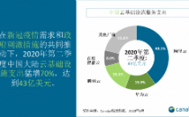 2020年第二季度中国云基础设施支出在新冠疫情期间猛增70%
