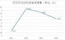 虚构的独角兽 电子签约未来可期？