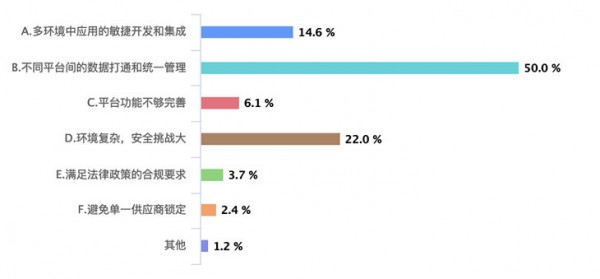 企业数字化转型用云现状调研：混合云概念仍然存在误区