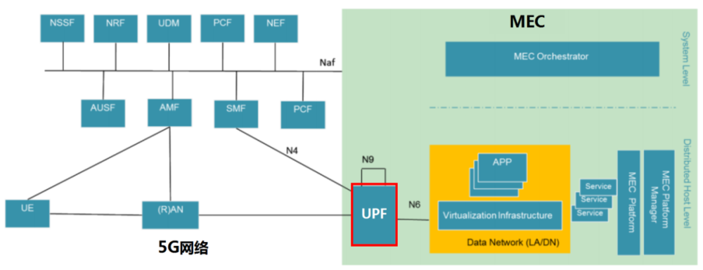 5G核心网最关键的网元：UPF（User Plane Function，用户面功能），是连接5G核心