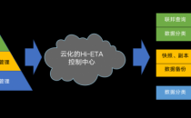 霍因科技Hi-ETA& Hi-SEAHILL加速大数据管理 赋能信创生态建设