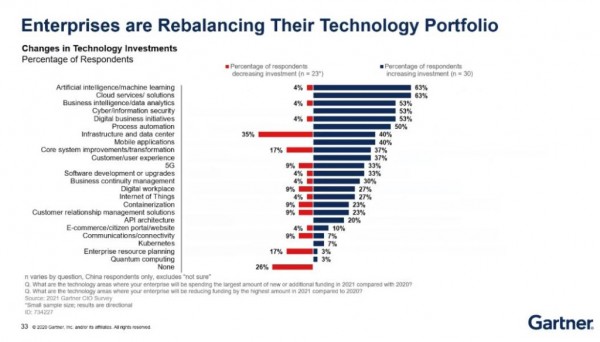 Gartner：新冠疫情下的积极信号，中国CIO突出重围