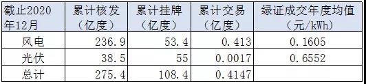 表3 我国可再生能源绿色电力证书交易情况统计表