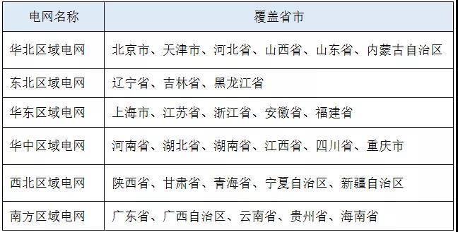 表2 区域电网覆盖省份表[11]