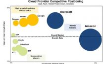 取代戴尔，AWS 稳坐全球存储市场头把交椅，Azure 位居第三