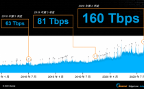 Akamai：备战后疫情时代 打造安全可靠的智能边缘平台