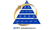 国有企业数字化转型按下加速键，数据中台如何有效发力？