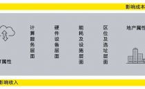 浅析数据中心投资决策中的各类要素