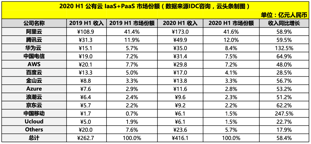 数据来源IDC 2020上半年公有云市场整体市场规模变化