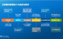 深度解读戴尔科技云平台：企业上云“从天堑变通途”