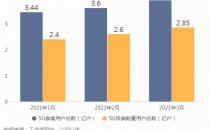 上亿“5G用户”办了套餐没触网