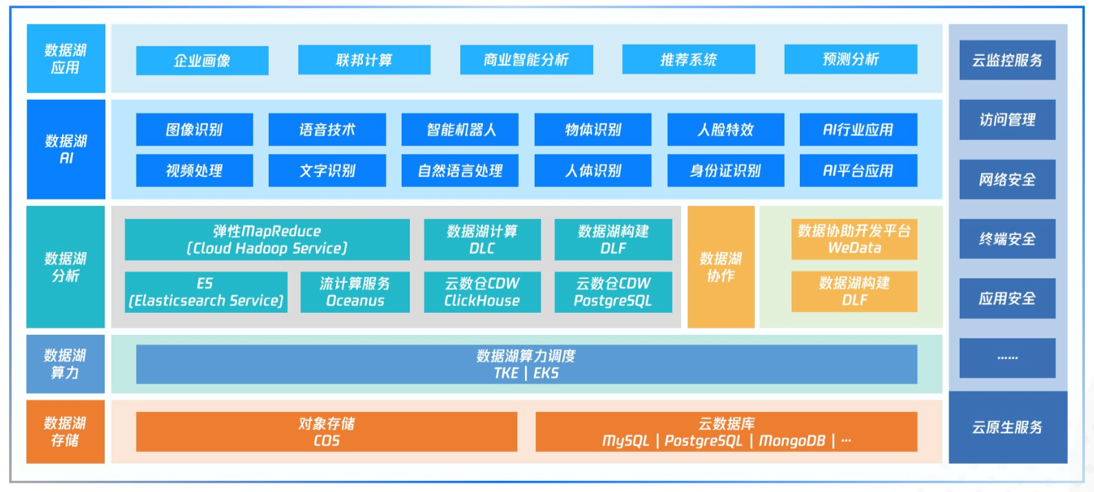 腾讯云原生智能数据湖产品图谱