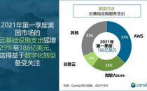 一季度美国云基础设施支出猛增29%