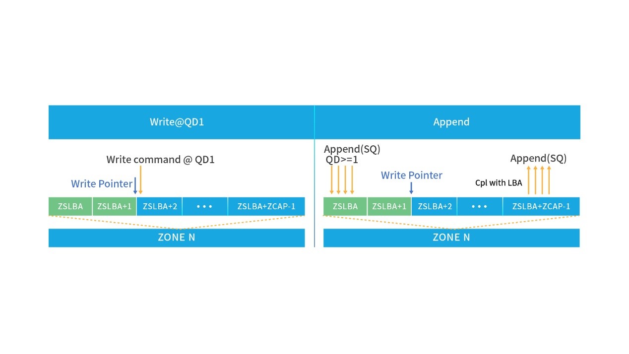 浪潮ZNS SSD对Write和Append进行优化