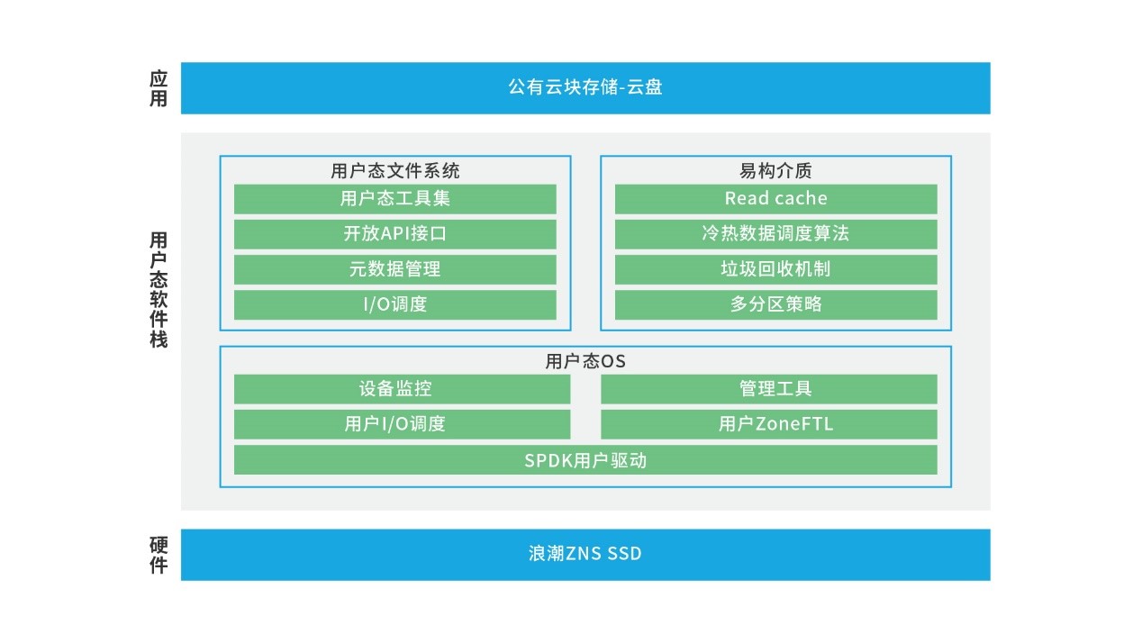 浪潮新一代ZNS SSD适配公有云块存储场景