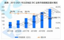 北京IDC市场增长率6年来首次低于20%|《2020—2021年北京及周边地区IDC市场研究报告》发布